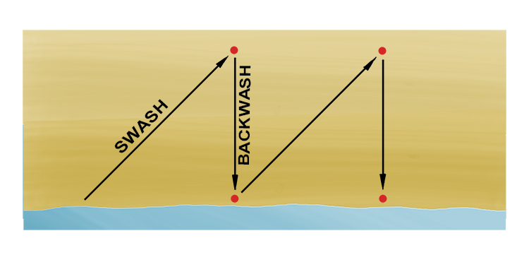 Swash – Material is carried up the beach at an angle